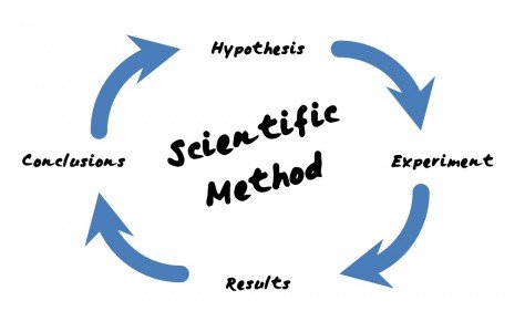 Making it up versus the Scientific Method | The Millennial Star